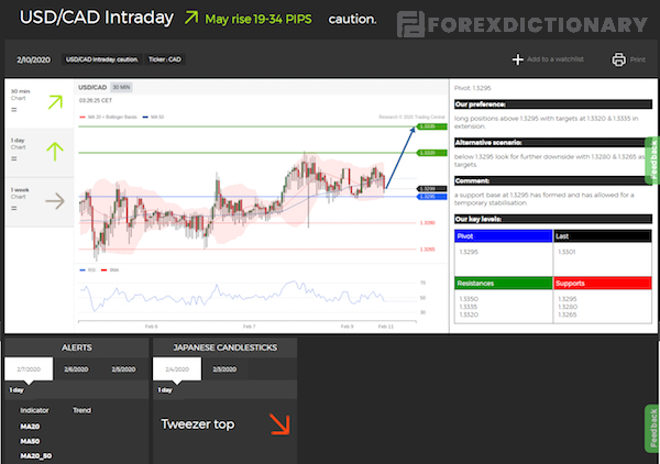 Phân tích cặp tiền tệ USD/CAD