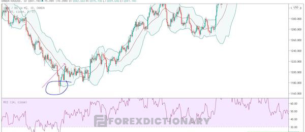 RSI đã nằm dưới 30 cho thấy giá đã rơi vào trạng thái quá bán dưới 30