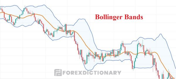 Bollinger Bands được tạo thành từ 3 dải băng trên giữa và dưới