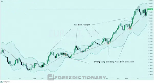 Minh hoạ biểu đồ tuần cặp EUR/USD với các nút thắt cổ chai