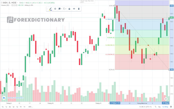 Kết hợp đường MA và dãy số Fibonacci