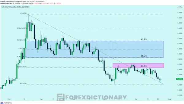 Ví dụ về biểu đồ của cặp USD/CAD hằng ngày