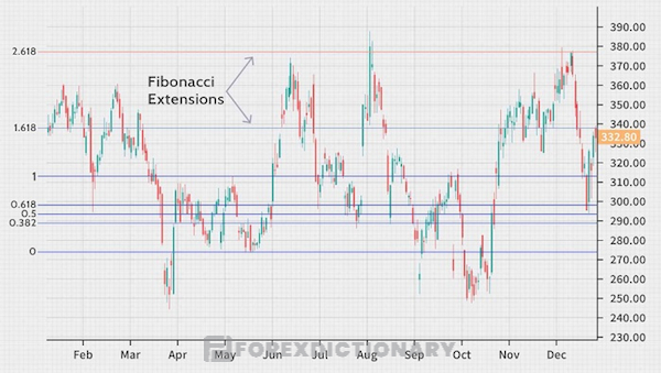 Fibonacci Extension