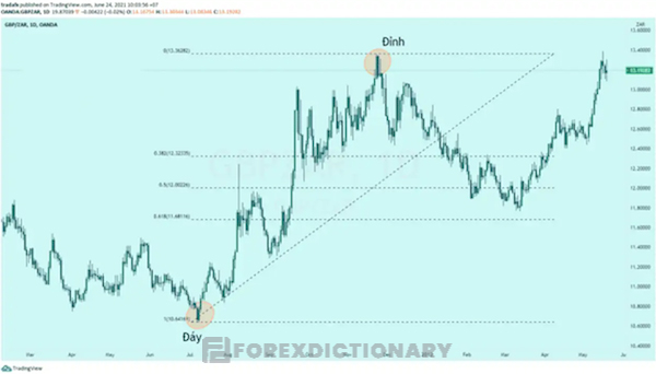 Biểu đồ về cặp ngoại hối GBP/ZAR