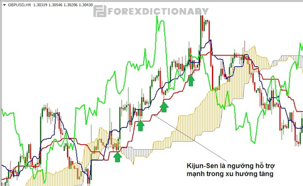 Mức hỗ trợ và kháng cự quan trọng: đường Kijun-Sen, Tenkan-Sen