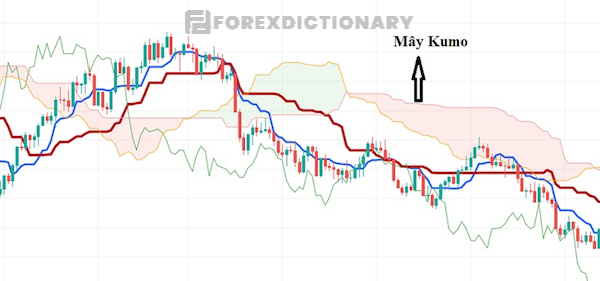 Thành phần cuối cùng của mây Ichimoku - mây Kumo