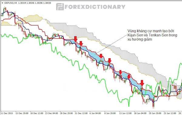 Vùng kháng cự mạnh mẽ được tạo ra bởi Kijun-Sen và Tenkan-Sen trong xu hướng giảm