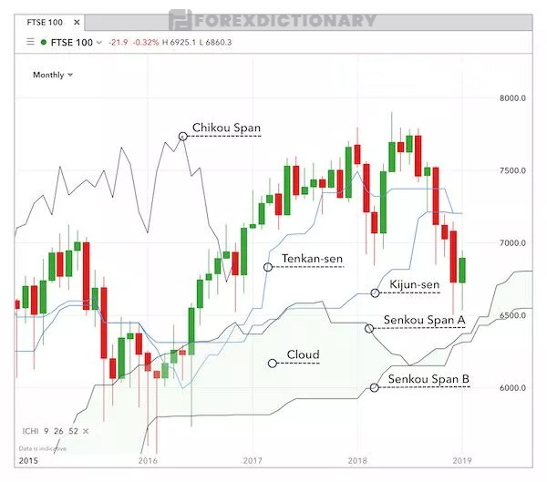 Các traders cần cân nhắc một số lưu ý khi tiến hành giao dịch bằng Ichimoku