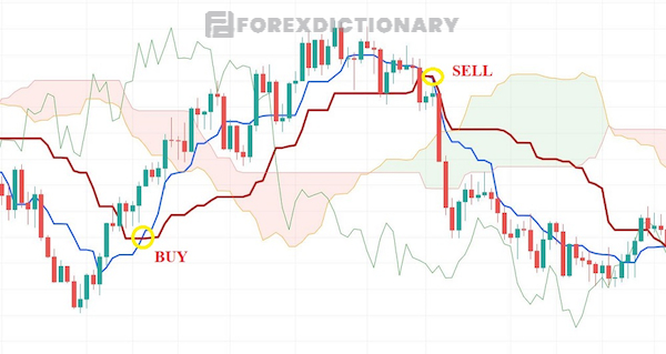 Quá trình giao dịch khi hai đường Tenkan-Sen và Kijun-Sen cắt nhau