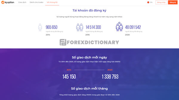 Những con số đáng ngưỡng mộ của IQ Option