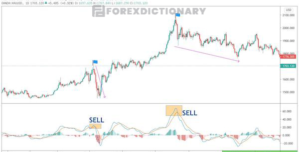 Vào lệnh SELL khi MACD cắt Signal line theo hướng từ trên xuống