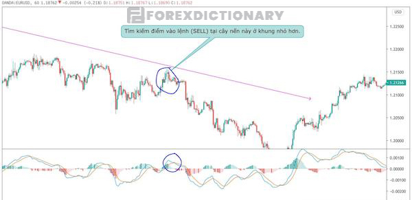 Quan sát H1 thấy giá đã hồi lên đồng thời MACD line cắt Signal Line là lúc vào lệnh