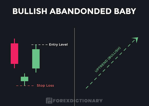 Nến Bullish Abandoned Baby còn gọi là mô hình nến Em bé bị bỏ rơi