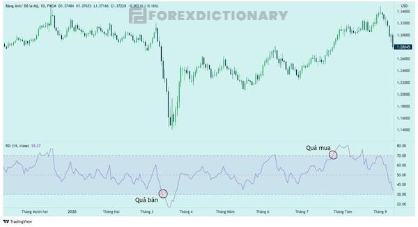 Chỉ số RSI cung cấp tín hiệu quá mua và quá bán