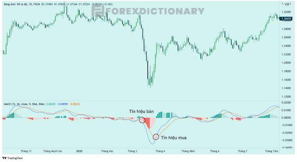 Sự kết hợp của MACD và đường Signals còn cung cấp tín hiệu vào lệnh