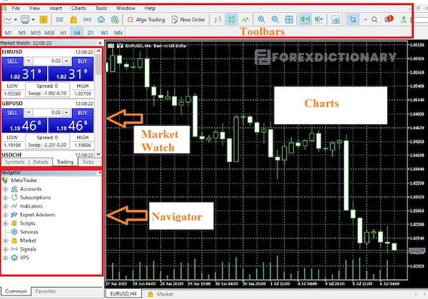 Giao diện của MT4 