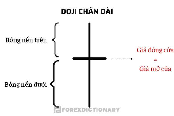 Mô hình Doji chân dài thường xuất hiện tại vùng có sự kháng cự mạnh mẽ