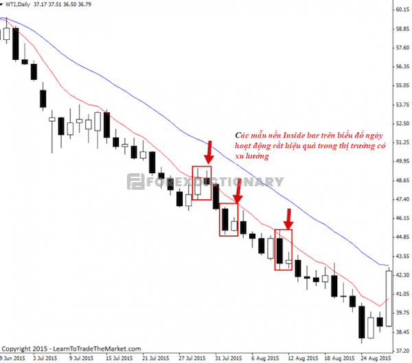 Biểu đồ cho thấy các mẫu nến Inside Bar đang hoạt động thật sự hiệu quả trong thị trường có xu hướng