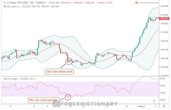 Sự kết hợp giữa hai chỉ báo RSI và Bollinger Bands