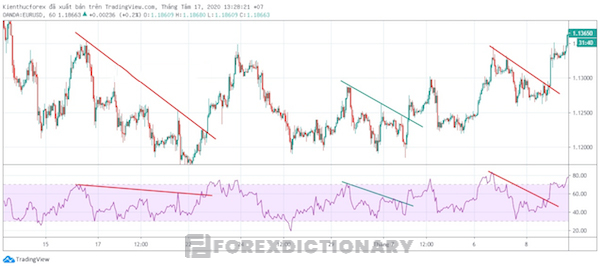 Giao dịch RSI khi mà một đường trendline sử dụng chỉ báo này, hỗ trợ hoặc kháng cự