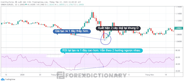 Phối hợp RSI với nến đảo chiều