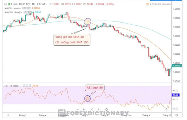 Phối hợp RSI với đường MA