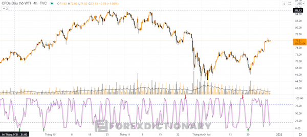 Các mức quá bán – quá mua của chỉ báo Stochrsi