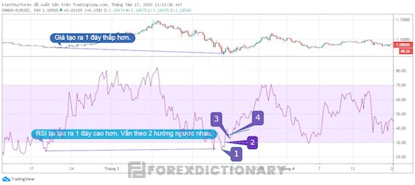 Khi RSI rơi vào hiện tượng quá bán