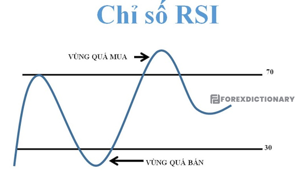 Phân vùng quá bán và quá mua trên RSI