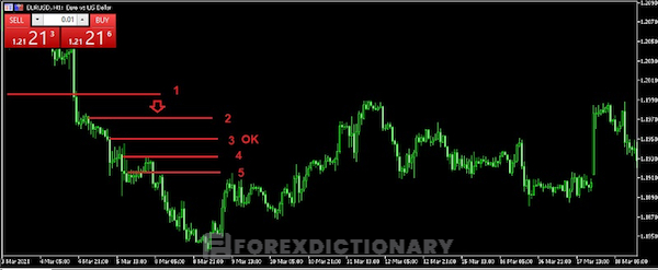 Định mức giá rủi ro Traders có thể chấp nhận được nếu thị trường hoạt động không như ý muốn