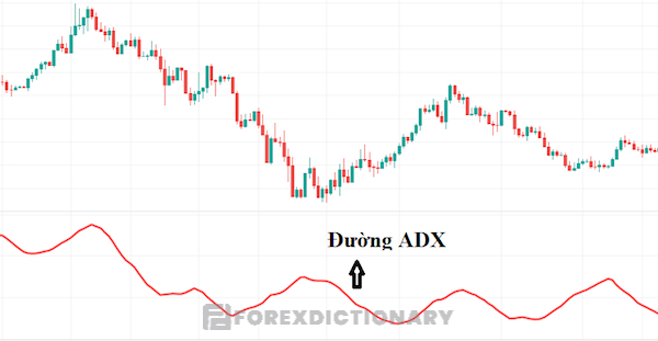 Đường ADX dựa trên các đỉnh và đáy tạo ra bởi biến động giá