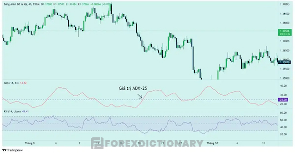 Cần xác nhận ADX >25 trước khi kết hợp với RSI