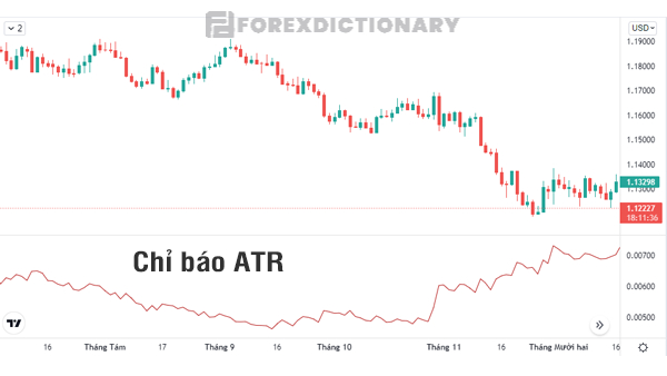 Biểu đồ về chỉ báo ATR trong một cuộc giao dịch