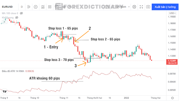 Dựa trên chỉ báo ATR nhà đầu tư có thể tiến hành Trailing Stop Loss