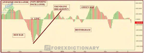 Tìm hiểu ưu điểm và hạn chế của Awesome Oscillator để giao dịch hiệu quả