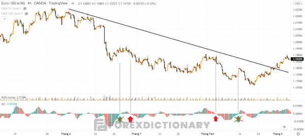 Nên giao dịch thuận xu hướng khi dùng chiến lược AO giao cắt trục 0