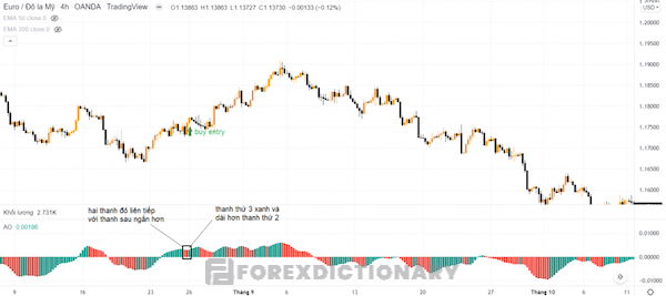 Biểu đồ giá của cặp tiền EUR/ USD trên khung H4 sử dụng chiến lược đĩa bay tăng