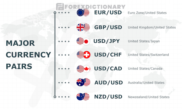 Giao dịch đối với các cặp tiền tệ chính và phổ biến