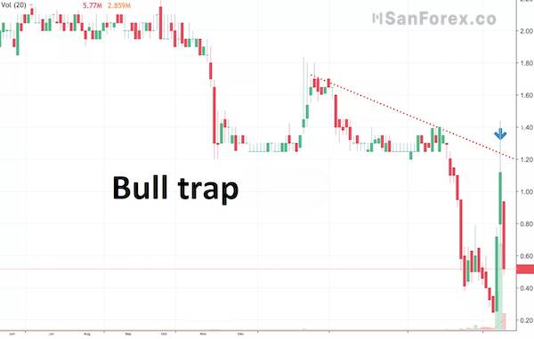 Dấu hiệu nhận biết Bull Trap