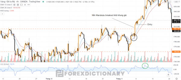 Giao dịch phá vỡ cùng chỉ báo CCI và bộ đôi EMA 13 - EMA 26