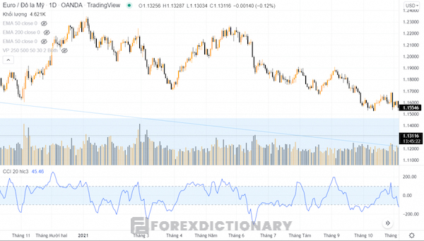 Biểu đồ cặp tiền tệ EUR/ USD và chỉ báo CCI trên khung D1