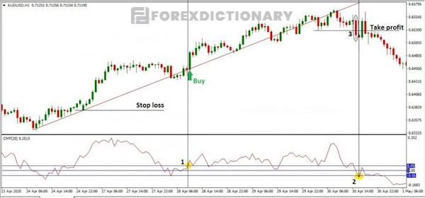 Ví dụ về cách đặt Stop loss và take profit khi sử dụng chỉ báo CMF