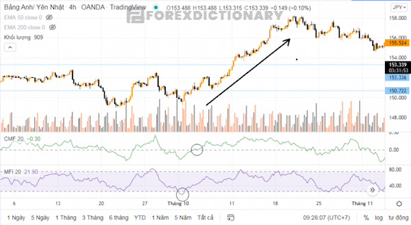 Tìm hiểu về sự khác biệt giữa hai chỉ báo là CMF và MFI