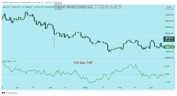 Cài đặt chỉ báo CMF thành công trên Tradingview