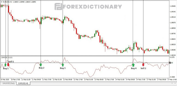 Giao dịch thuận xu hướng nhờ vào đường CFM và đường 0.0