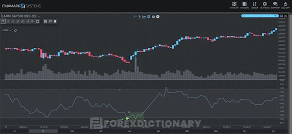 Bullish MFI Failure Swing