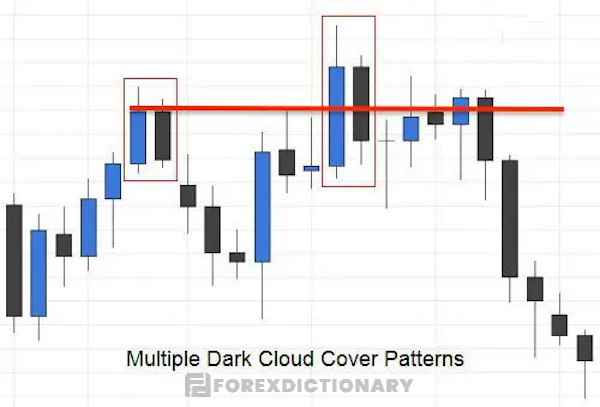 Đường hỗ trợ ngắn hạn ở trước đó sẽ bị phá vỡ bởi Dark Cloud Cover