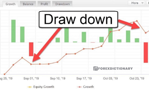 Giải mã thuật ngữ Drawdown trong tài khoản giao dịch