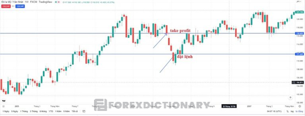 Ví dụ về cặp tiền USD/JPY trên khung W1