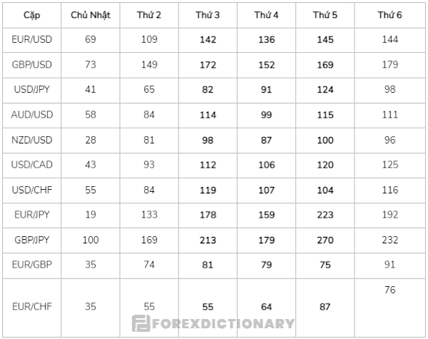 Số lượng pip mỗi ngày trong tuần đối với mỗi cặp tiền tệ chính